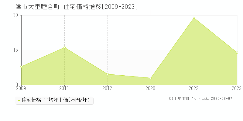 津市大里睦合町の住宅取引価格推移グラフ 