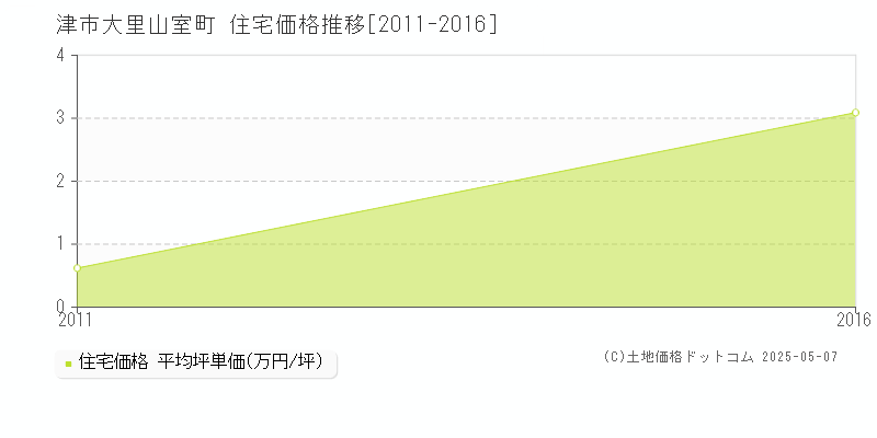 大里山室町(津市)の住宅価格推移グラフ(坪単価)[2011-2016年]