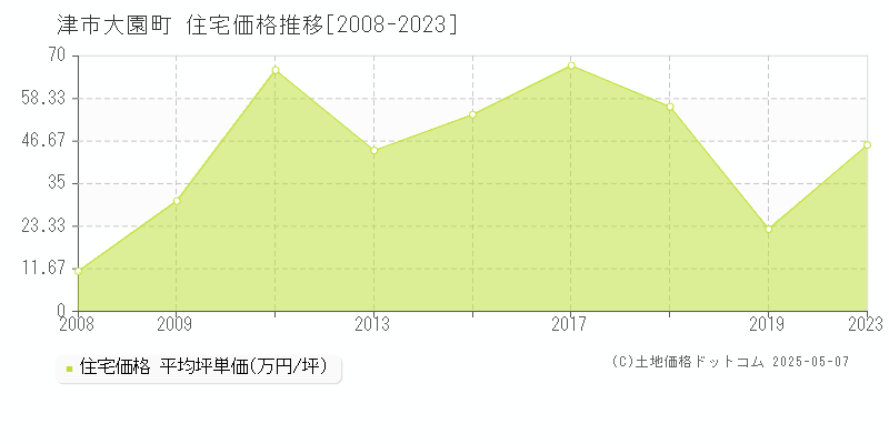 大園町(津市)の住宅価格推移グラフ(坪単価)[2008-2023年]