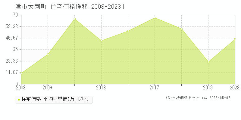 津市大園町の住宅価格推移グラフ 