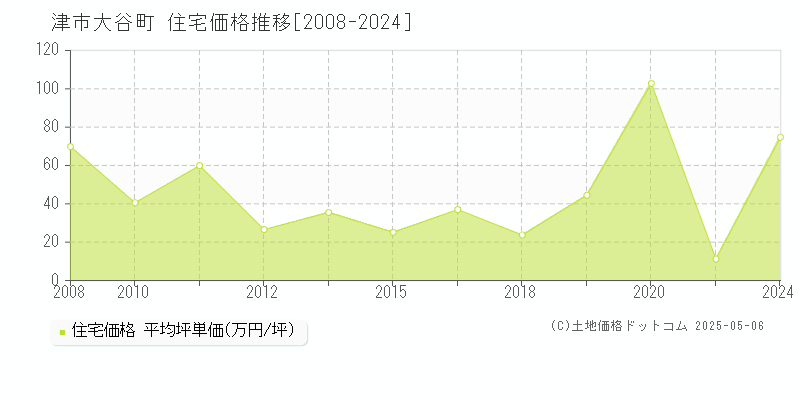 大谷町(津市)の住宅価格推移グラフ(坪単価)[2008-2024年]