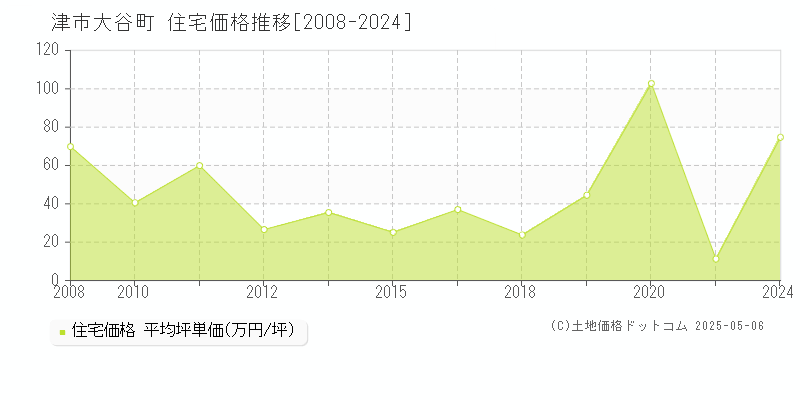 津市大谷町の住宅価格推移グラフ 