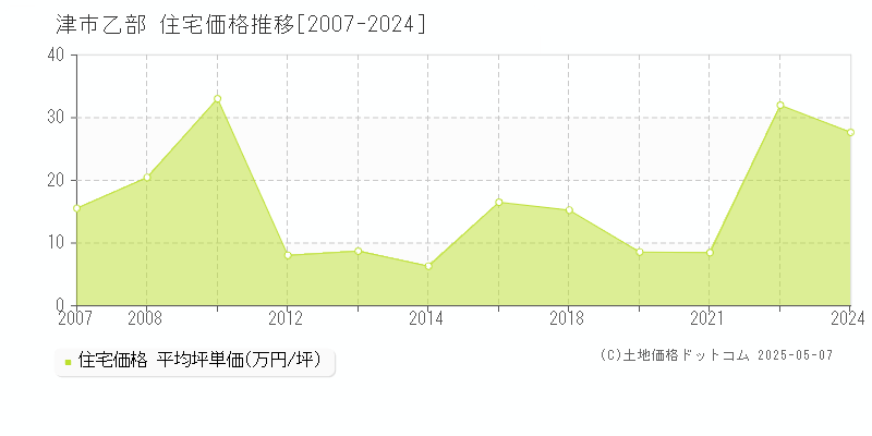 乙部(津市)の住宅価格推移グラフ(坪単価)[2007-2024年]