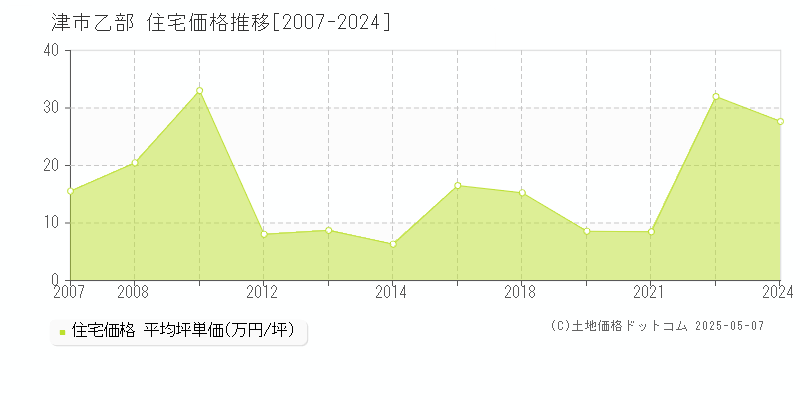 津市乙部の住宅価格推移グラフ 