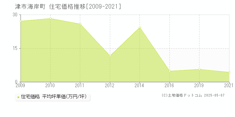 海岸町(津市)の住宅価格推移グラフ(坪単価)[2009-2021年]