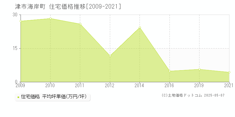 津市海岸町の住宅価格推移グラフ 