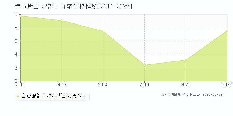 片田志袋町(津市)の住宅価格推移グラフ(坪単価)[2011-2022年]