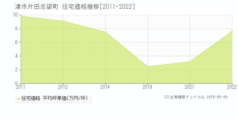 津市片田志袋町の住宅価格推移グラフ 