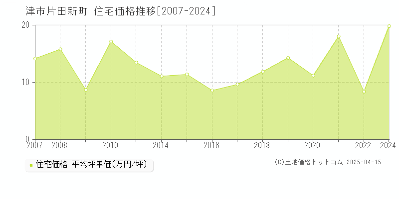 津市片田新町の住宅価格推移グラフ 