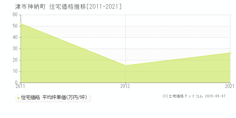 神納町(津市)の住宅価格推移グラフ(坪単価)[2011-2021年]