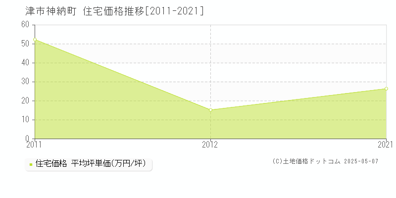 津市神納町の住宅価格推移グラフ 