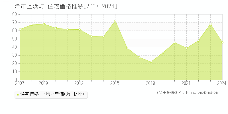 津市上浜町の住宅取引価格推移グラフ 