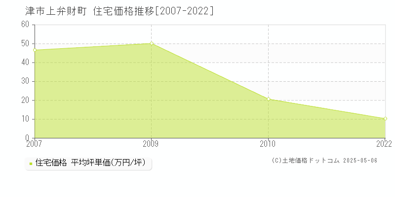 上弁財町(津市)の住宅価格推移グラフ(坪単価)[2007-2022年]