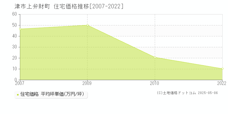 津市上弁財町の住宅価格推移グラフ 