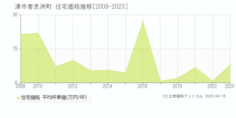 津市香良洲町の住宅価格推移グラフ 