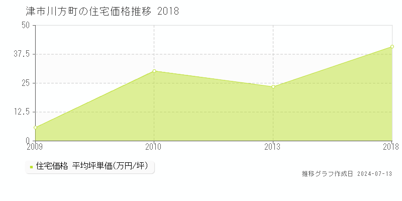 津市川方町の住宅価格推移グラフ 