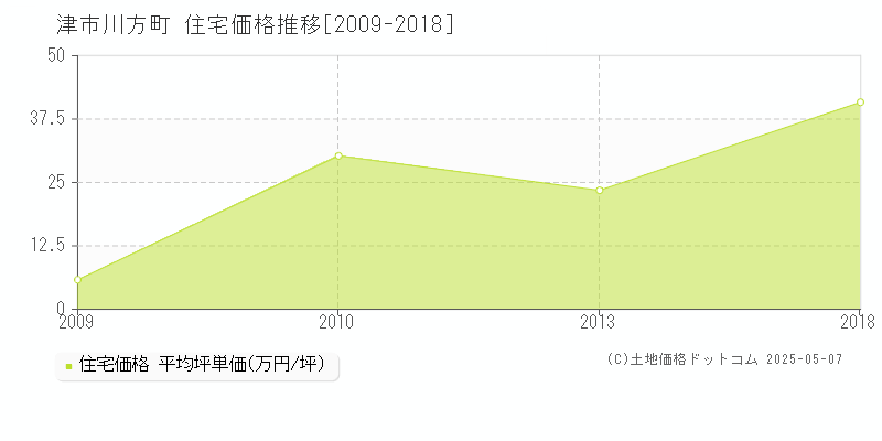川方町(津市)の住宅価格推移グラフ(坪単価)[2009-2018年]