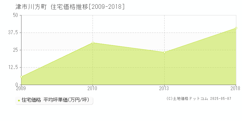 津市川方町の住宅価格推移グラフ 