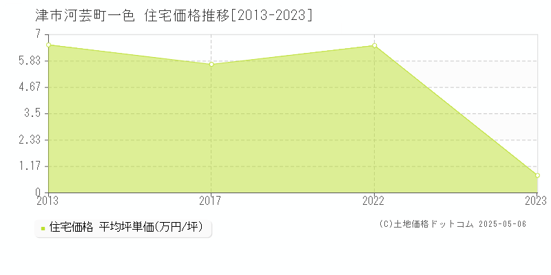 河芸町一色(津市)の住宅価格推移グラフ(坪単価)[2013-2023年]
