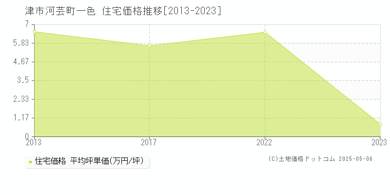 津市河芸町一色の住宅価格推移グラフ 