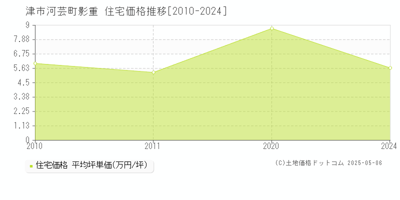 河芸町影重(津市)の住宅価格推移グラフ(坪単価)[2010-2024年]