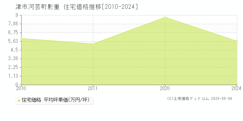 津市河芸町影重の住宅価格推移グラフ 