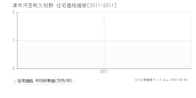 河芸町久知野(津市)の住宅価格推移グラフ(坪単価)[2011-2011年]