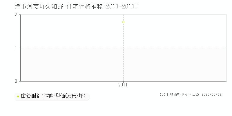 津市河芸町久知野の住宅価格推移グラフ 