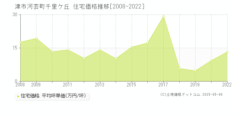 河芸町千里ケ丘(津市)の住宅価格推移グラフ(坪単価)[2008-2022年]
