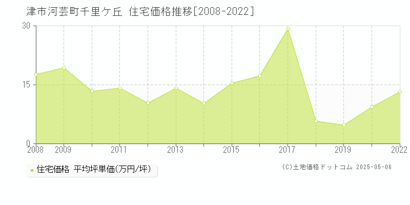 津市河芸町千里ケ丘の住宅価格推移グラフ 