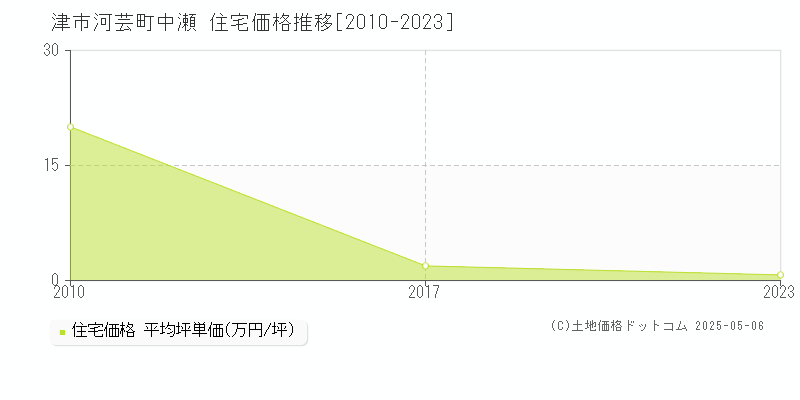 河芸町中瀬(津市)の住宅価格推移グラフ(坪単価)[2010-2023年]