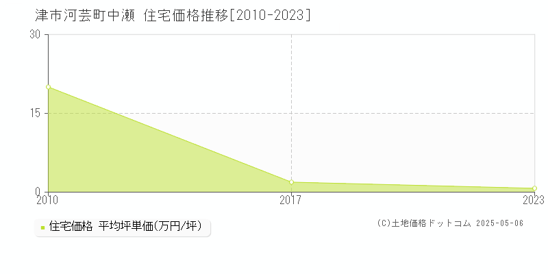 津市河芸町中瀬の住宅価格推移グラフ 