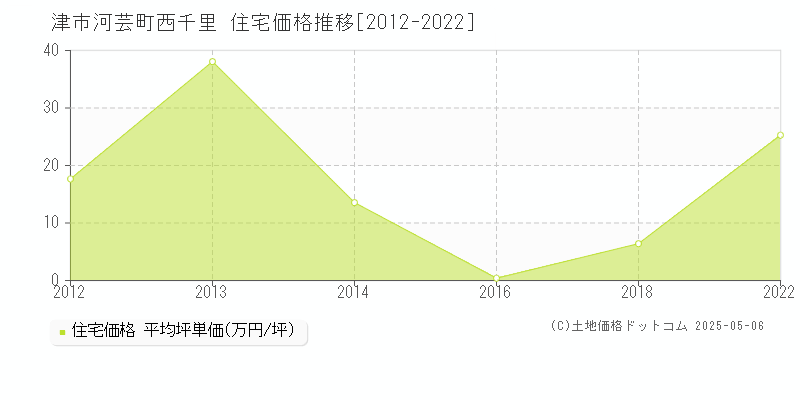 河芸町西千里(津市)の住宅価格推移グラフ(坪単価)[2012-2022年]