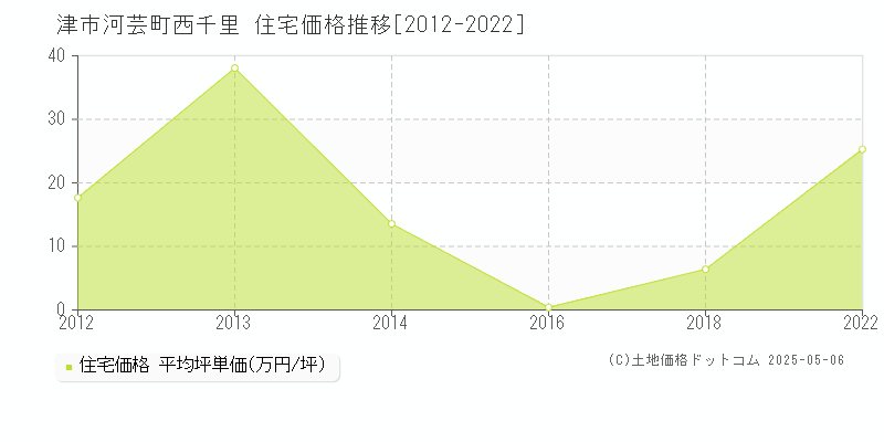 津市河芸町西千里の住宅価格推移グラフ 