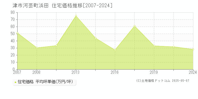 河芸町浜田(津市)の住宅価格推移グラフ(坪単価)[2007-2024年]