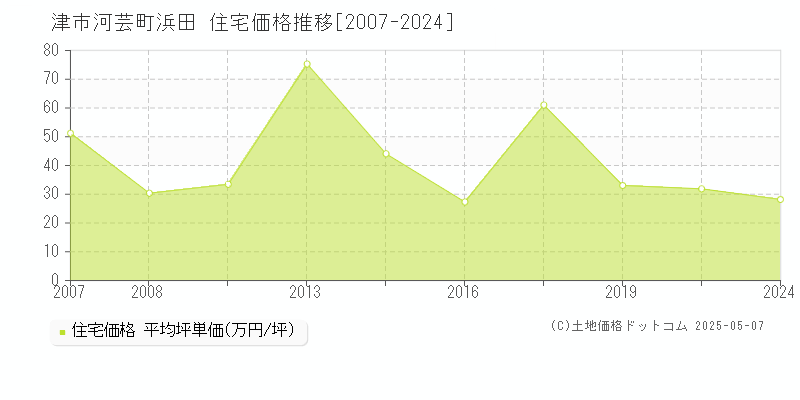 津市河芸町浜田の住宅価格推移グラフ 