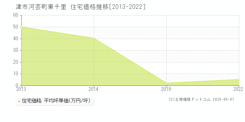 河芸町東千里(津市)の住宅価格推移グラフ(坪単価)[2013-2022年]