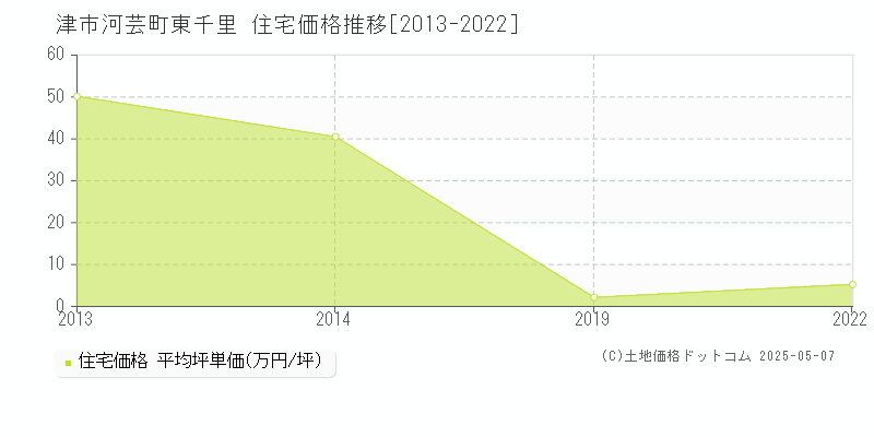 津市河芸町東千里の住宅価格推移グラフ 