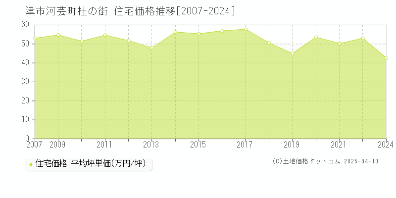 津市河芸町杜の街の住宅価格推移グラフ 