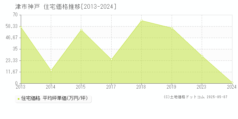神戸(津市)の住宅価格推移グラフ(坪単価)[2013-2024年]