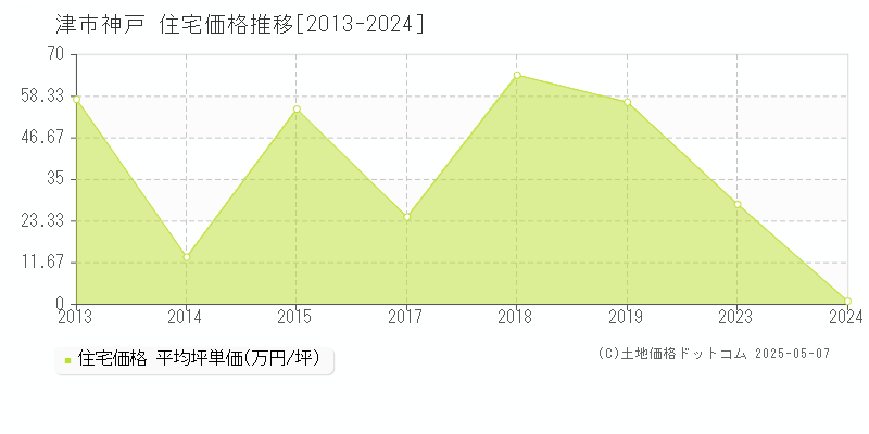 津市神戸の住宅価格推移グラフ 