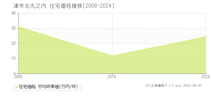 北丸之内(津市)の住宅価格推移グラフ(坪単価)[2008-2024年]