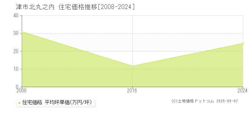 津市北丸之内の住宅価格推移グラフ 