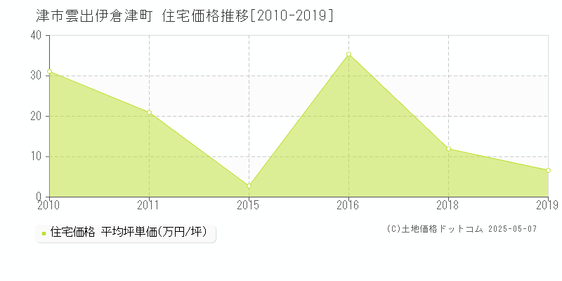 雲出伊倉津町(津市)の住宅価格推移グラフ(坪単価)[2010-2019年]