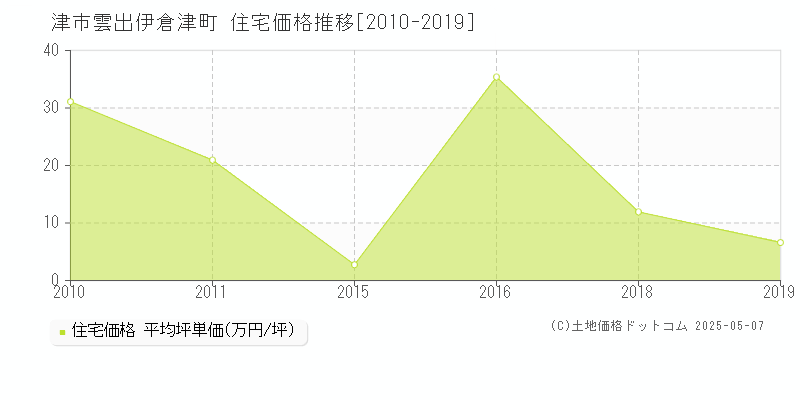 津市雲出伊倉津町の住宅価格推移グラフ 