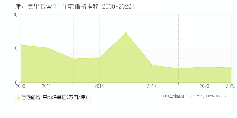 雲出長常町(津市)の住宅価格推移グラフ(坪単価)[2009-2022年]