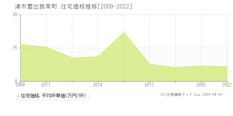 津市雲出長常町の住宅価格推移グラフ 