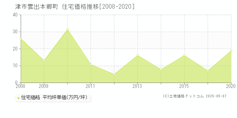 雲出本郷町(津市)の住宅価格推移グラフ(坪単価)[2008-2020年]