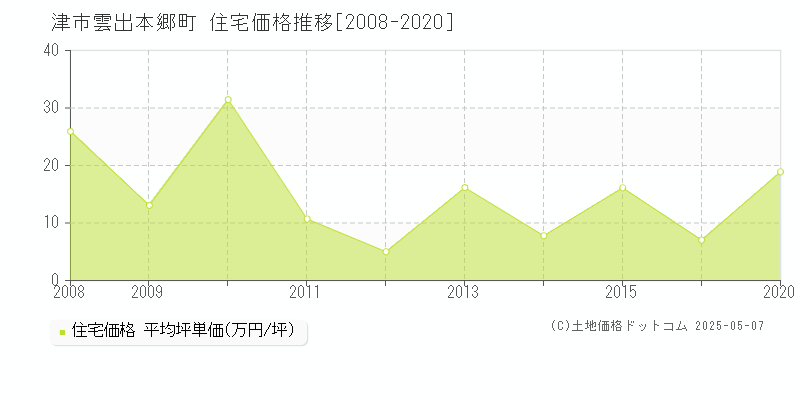 津市雲出本郷町の住宅価格推移グラフ 