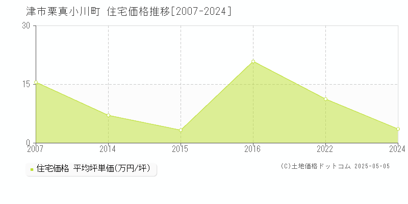 津市栗真小川町の住宅取引価格推移グラフ 